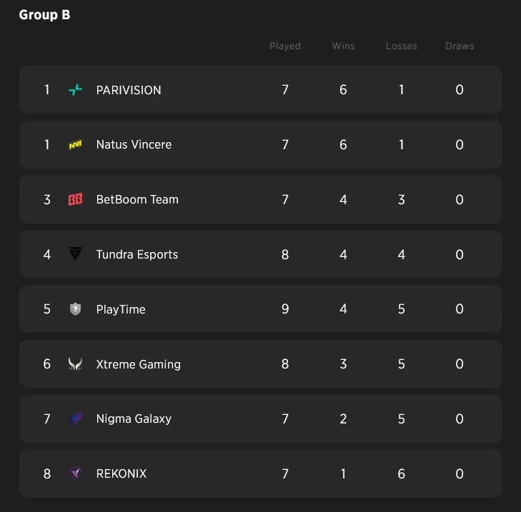 DreamLeague Season 29: Group Stage Results and Playoff Schedule