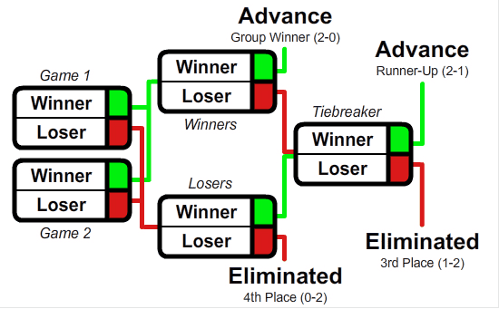 GSL Groups could become the new standard to popularize in Dota 2 similar to what happened to Swiss Stage a while ago.
