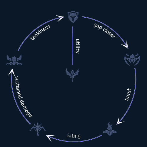 (L-R): Fighter, Tank, Controller, Slayer, Mage, Marksman. Credit: League of Legends Wiki