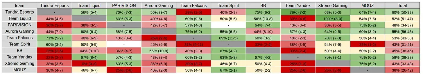 Xtreme Gaming was the runner-up on TI 2025 but their perfomance this season was suboptimal to say the least.