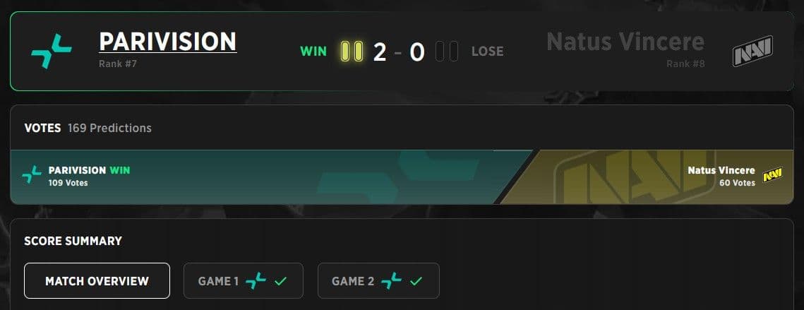PARIVISION made an impressive run during the Group Stage and got to the Upper Bracket.
