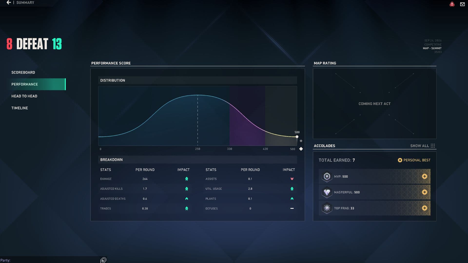 MVP Performance Score after losing the match (Photo by Strafe)