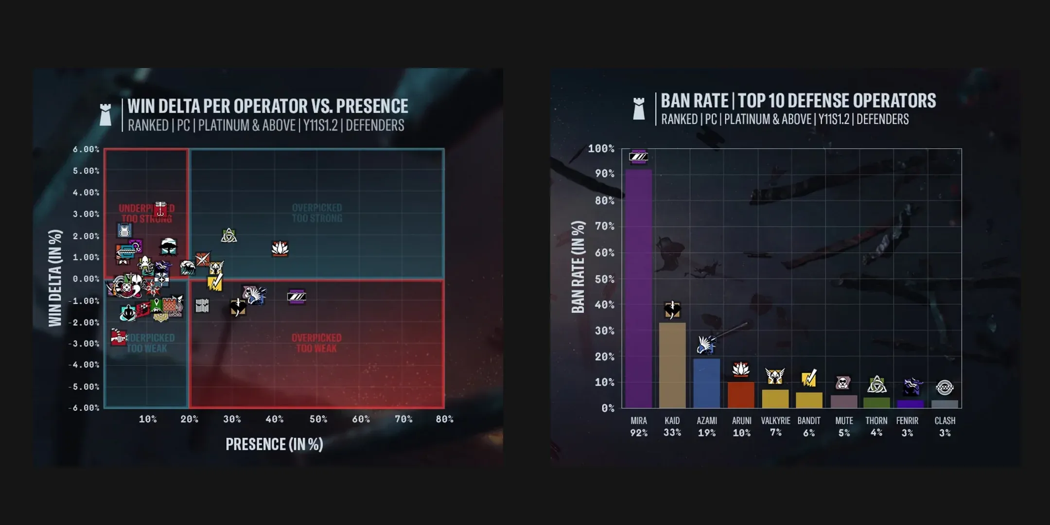 Rainbow Six Siege Y11S1 Win Delta and Ban Rate for Defenders (Image Source: Ubisoft)