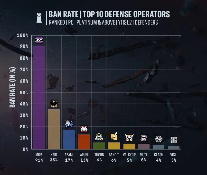 Top 10 Defense Operator Ban Rates PC Y11S1.2 (Image Source: Ubisoft)