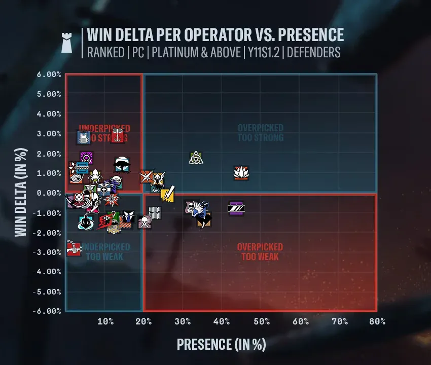 Defender Win Delta per Operator vs. Presence (Image Source: Ubisoft)