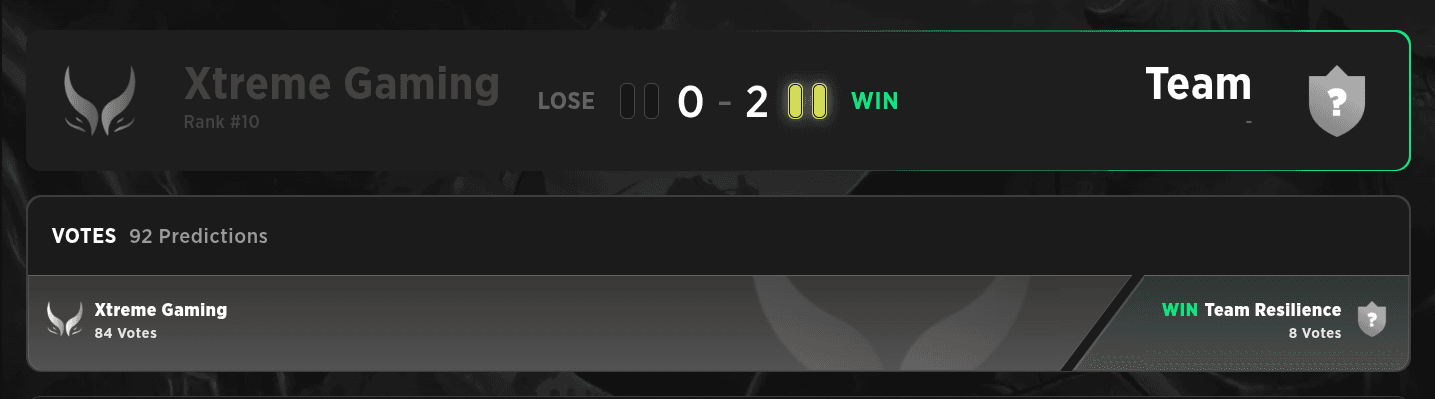 Even Xtreme Gaming was not enough to stop Resilience on their way to the Grand Final.