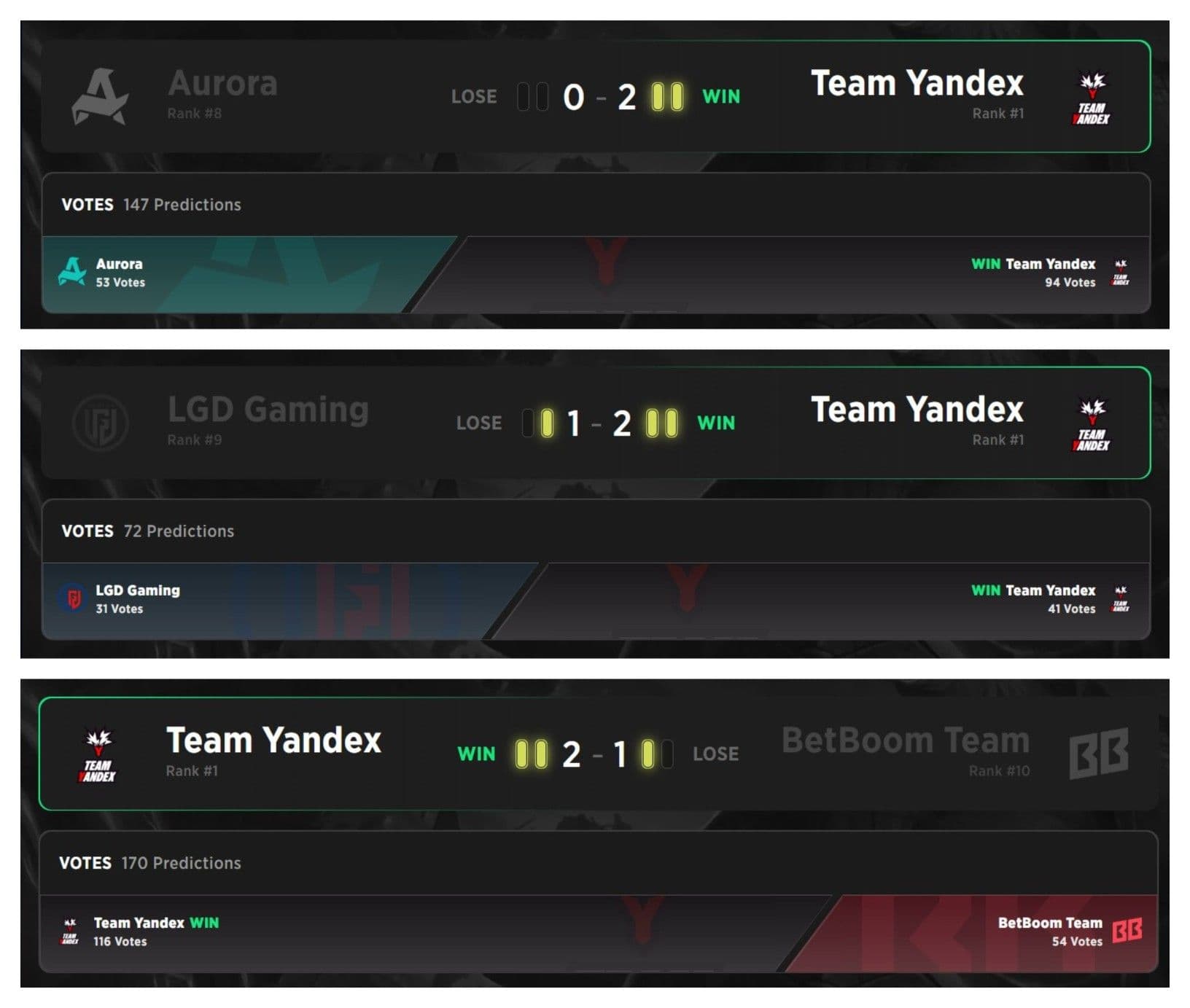 Team Yandex made a very impressive run through the Playoffs of the BLAST Slam VII.