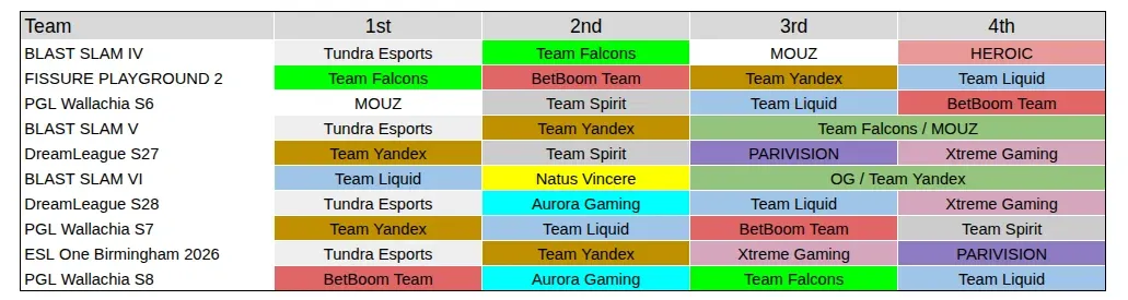 Tundra Esports is the strongest candidate if we consider just the data we have so far.