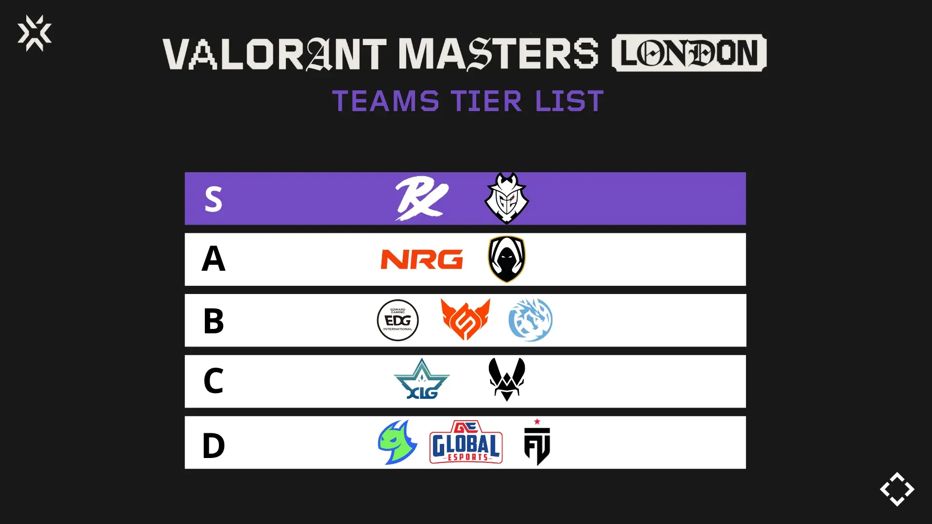 VALORANT Masters London Teams Tier List