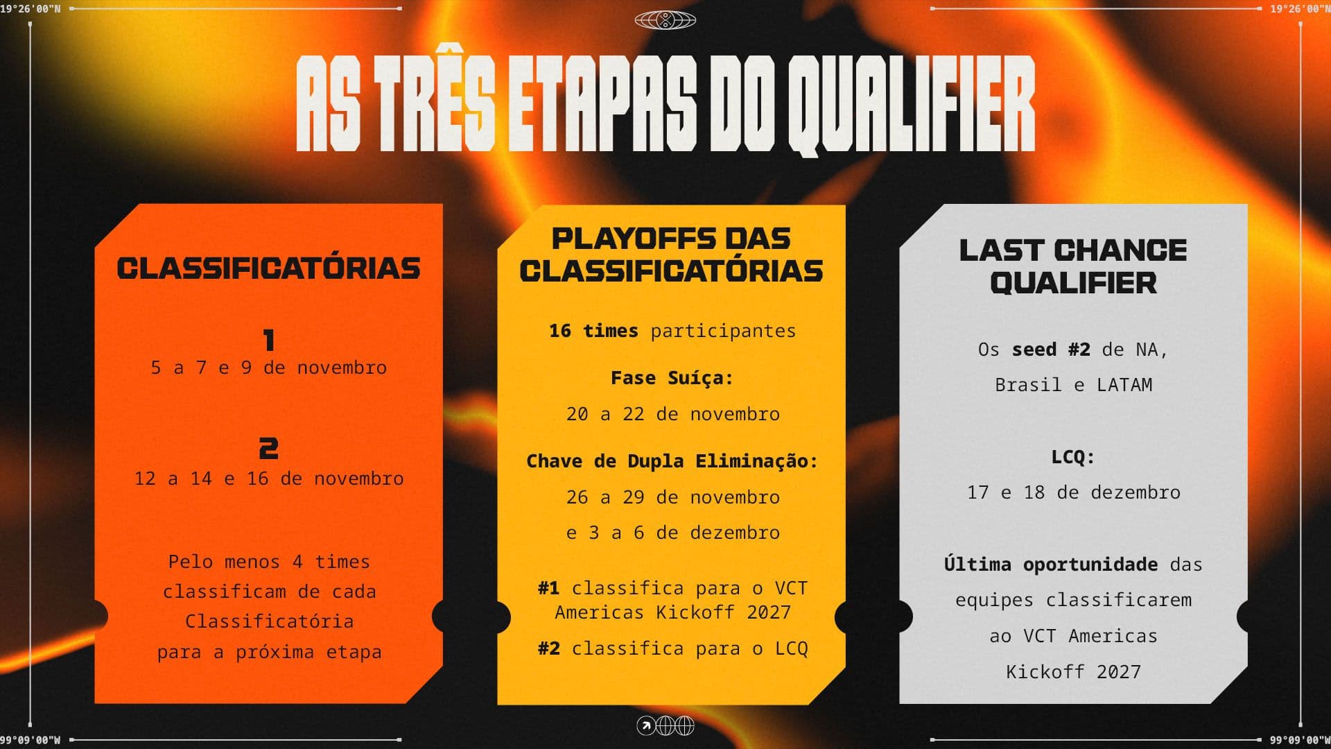 Infográfico das três etapas das classificatórias brasileiras do VCT Americas Kickoff 2027, com datas das seletivas, fase suíça, playoffs e LCQ