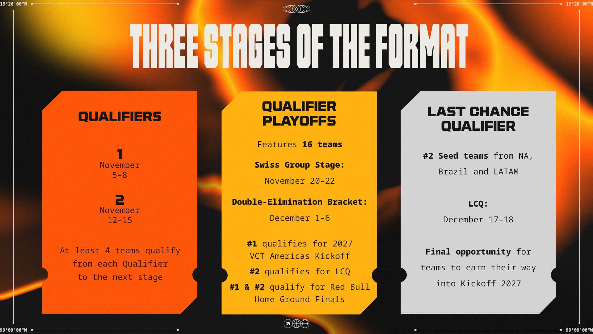 Three stages of the VCT Americas 2027 North America qualifiers: open qualifiers in November, 16-team playoffs and December Last Chance Qualifier