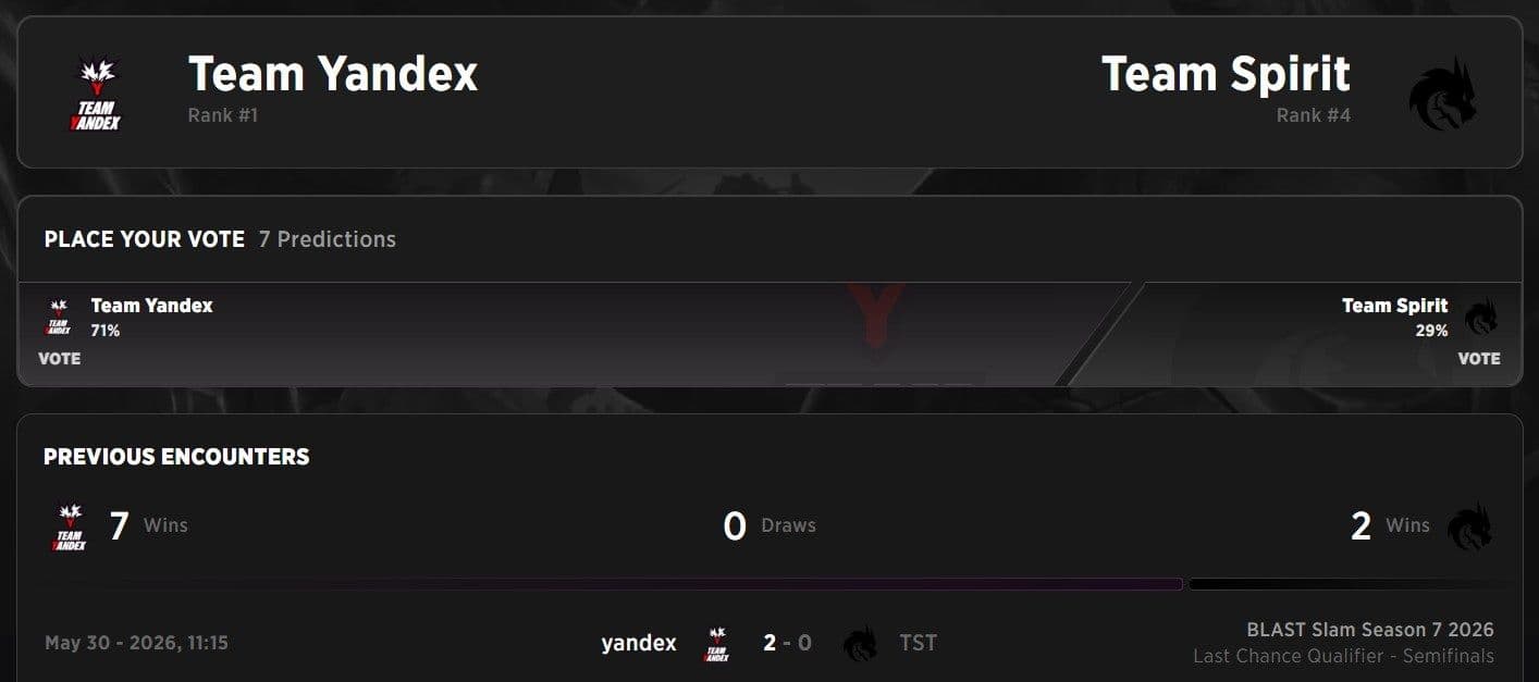 Team Spirit are the TI Champions but Yandex has the historical advantage.