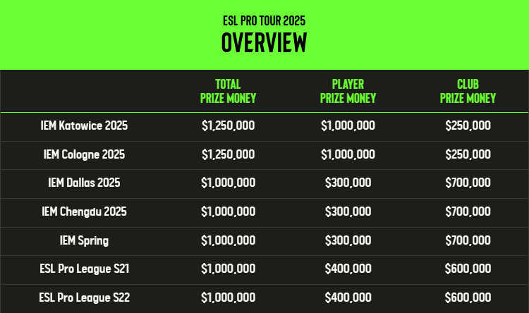 Relação das premiações da ESL Pro Tour 2025 (Fonte: ESL)