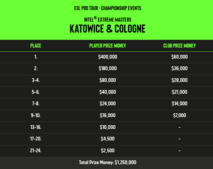 Distribuição das premiações para jogadores e clubes da IEM Katowice e Cologne (Fonte: ESL)