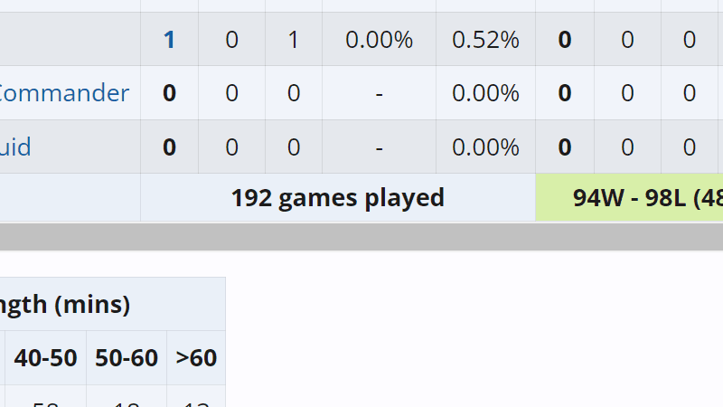 A Elite League teve 192 partidas até o fim do Round-Robin.
