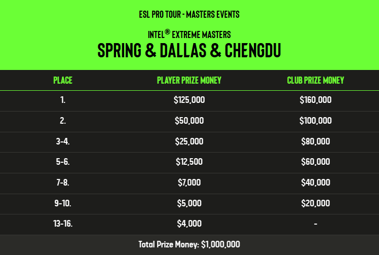 Distribuição das premiações para jogadores e clubes da IEM Spring, Dallas e Chengdu (Fonte: ESL)