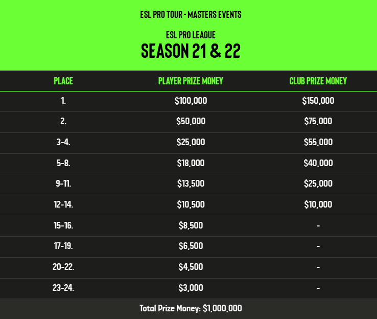 Distribuição das premiações para jogadores e clubes da ESL Pro League Season 21 e 22 (Fonte: ESL)