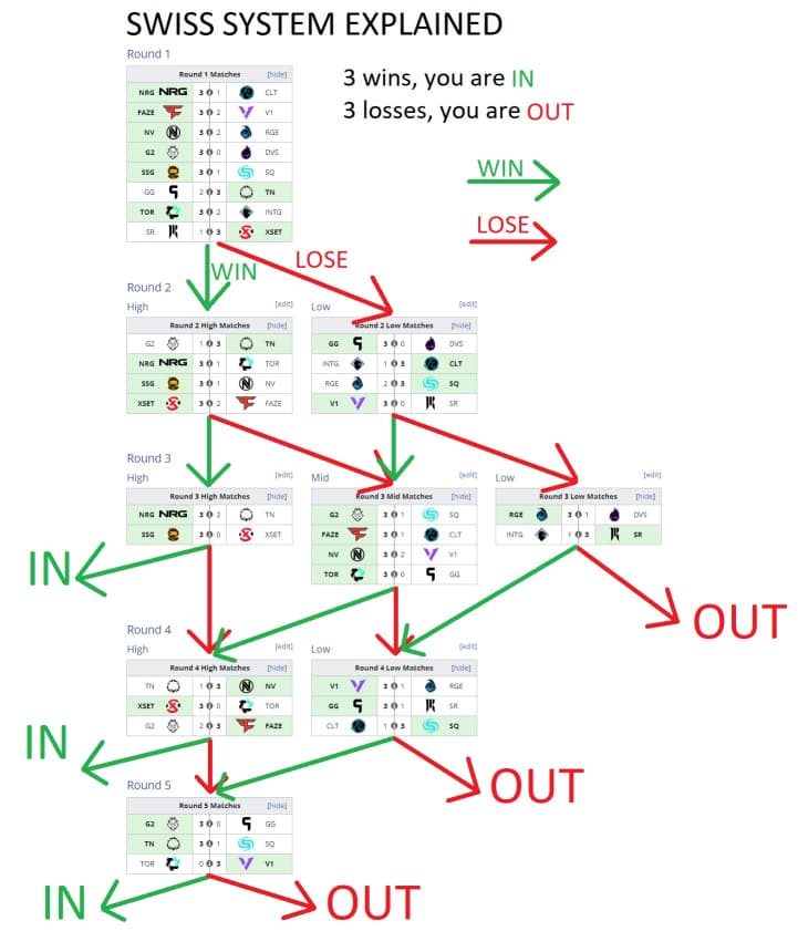 Explicação simplificada do sistema escolhido pela PGL.