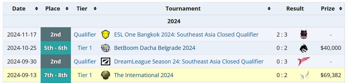 Resultados da Aurora após as mudanças de elenco.