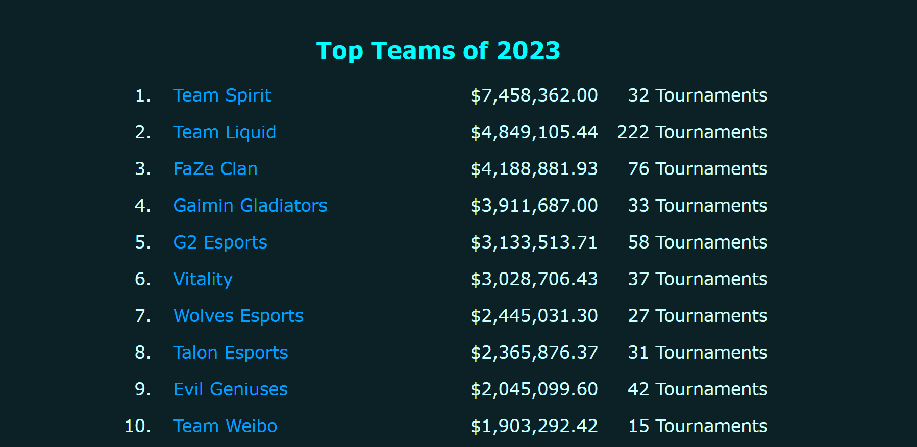 Team Spirit ocupa o topo da lista de mais rentáveis do ano.