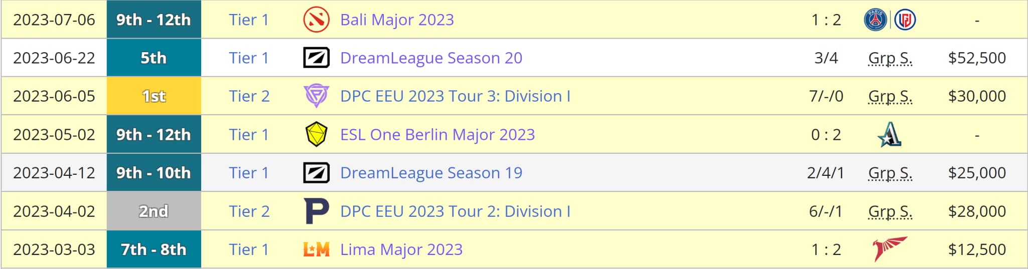 Team Spirit não dava indicação nenhuma de que venceria quando importa.