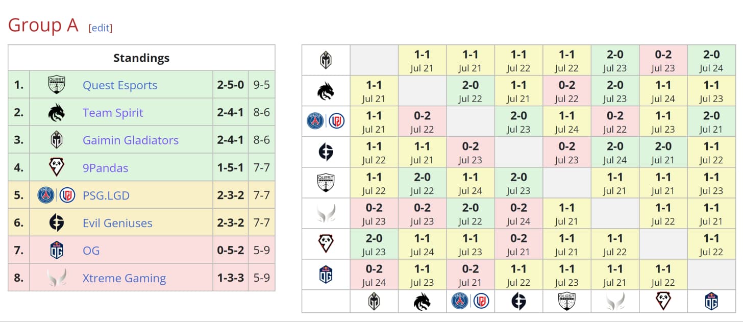 O Team Spirit foi bem mas não foi nada impressionante também.