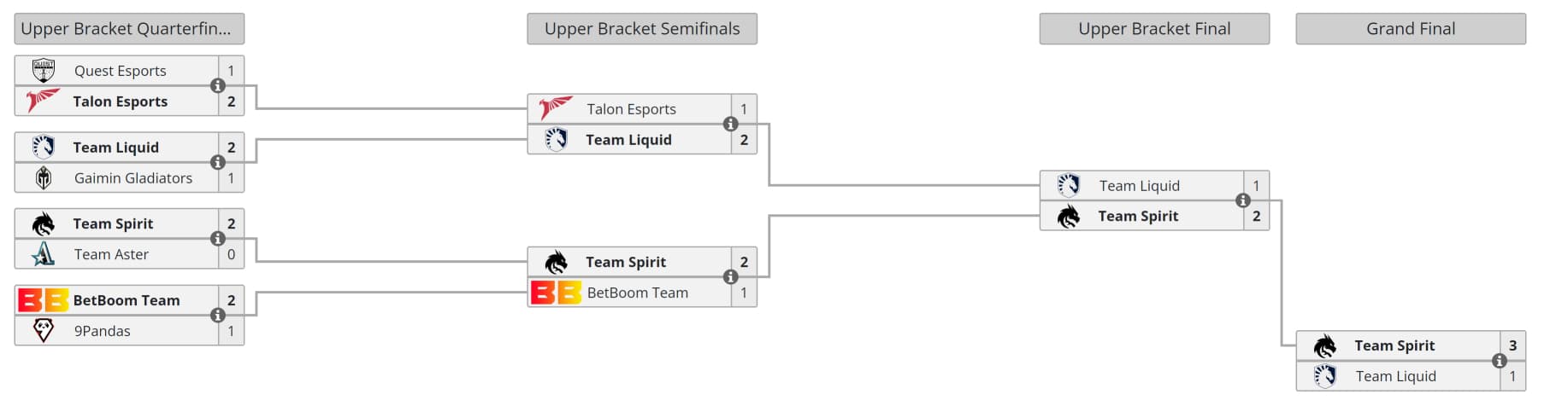 Team Spirit venceu o Riyadh Masters.