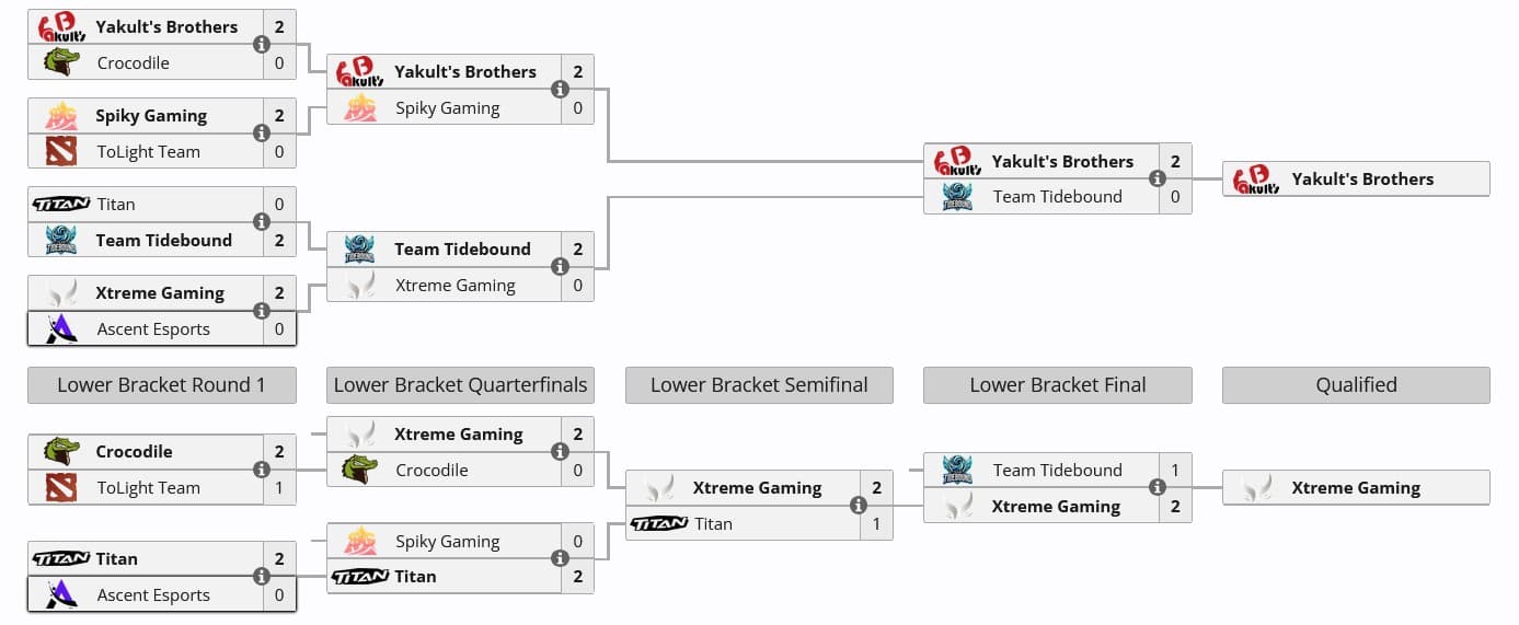 Resultado das qualificatórais regionais da China para a DreamLeague 25.