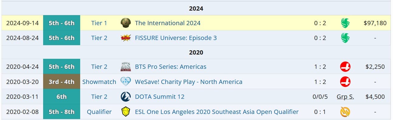 Cloud9 assumiu o elenco da Entity por alguns dias e foi embora.