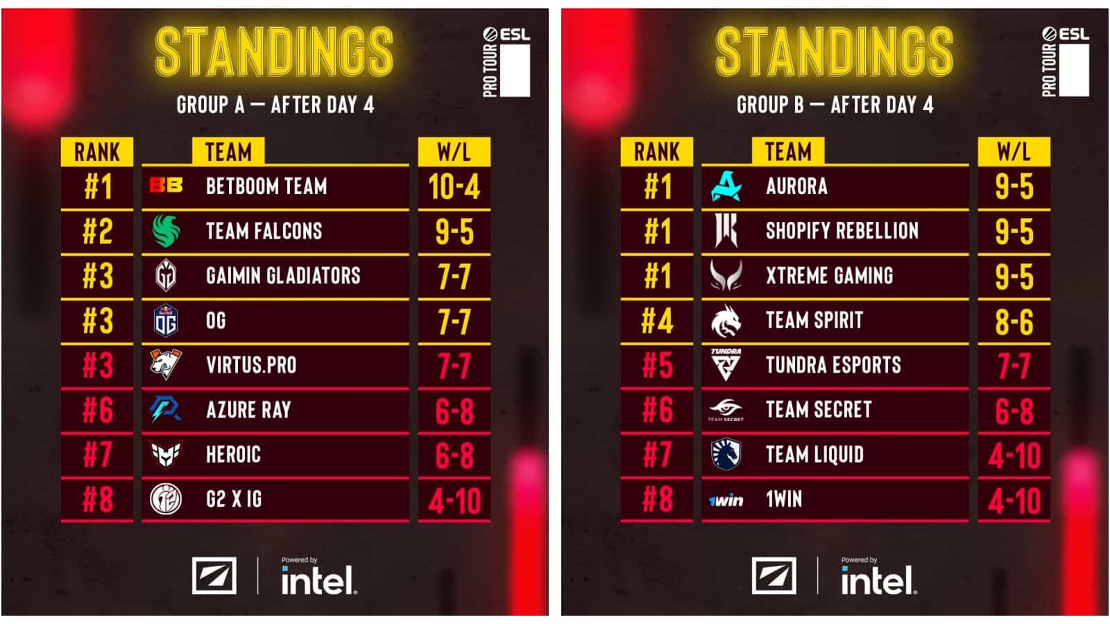 DreamLeague 22: fim da primeira etapa