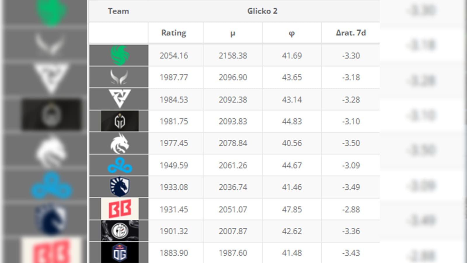 Escala Glicko com as equipes que disputarão o International.