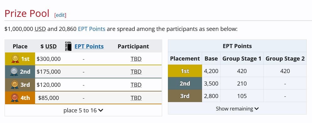 Distribuição de pontos e prêmios em dinheiro da DreamLeague 25.