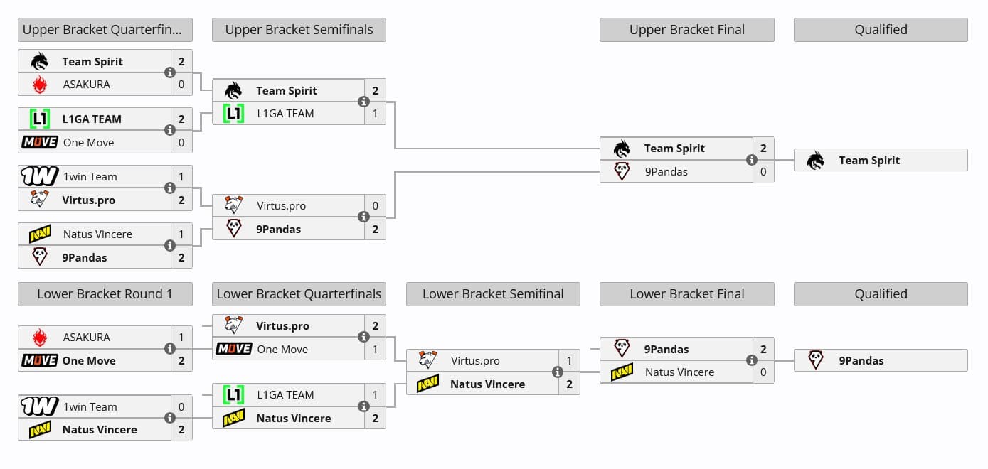 Resultado das qualficatórias regionais da DreamLeague 25 na Europa Oriental.