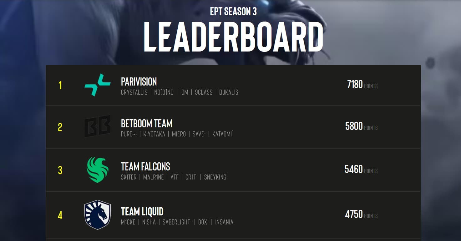 Ranking atualizado do ESL Pro Tour após o ESL One Bangkok.