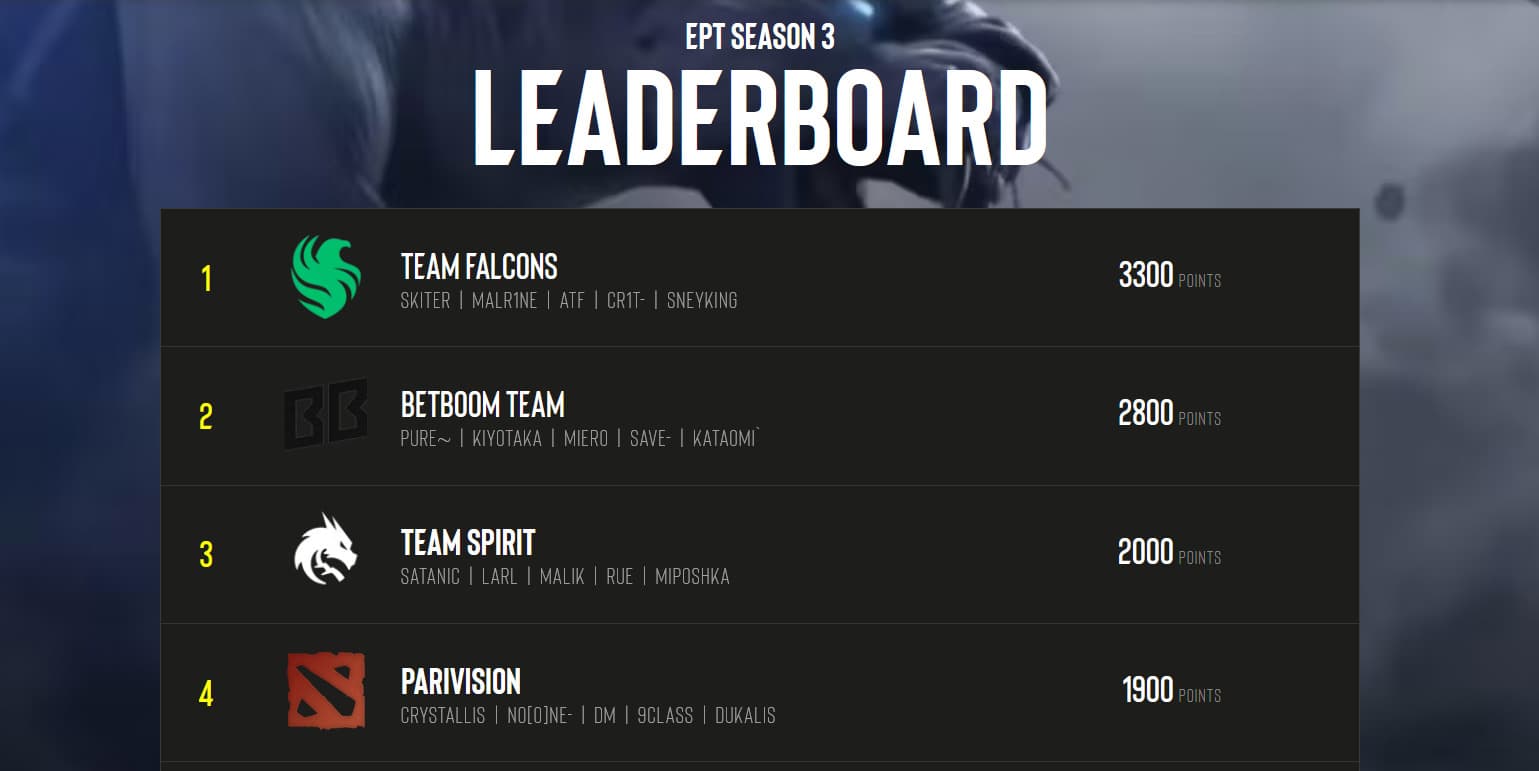 Ranking do ESL Pro Tour antes do ESL One Bangkok.