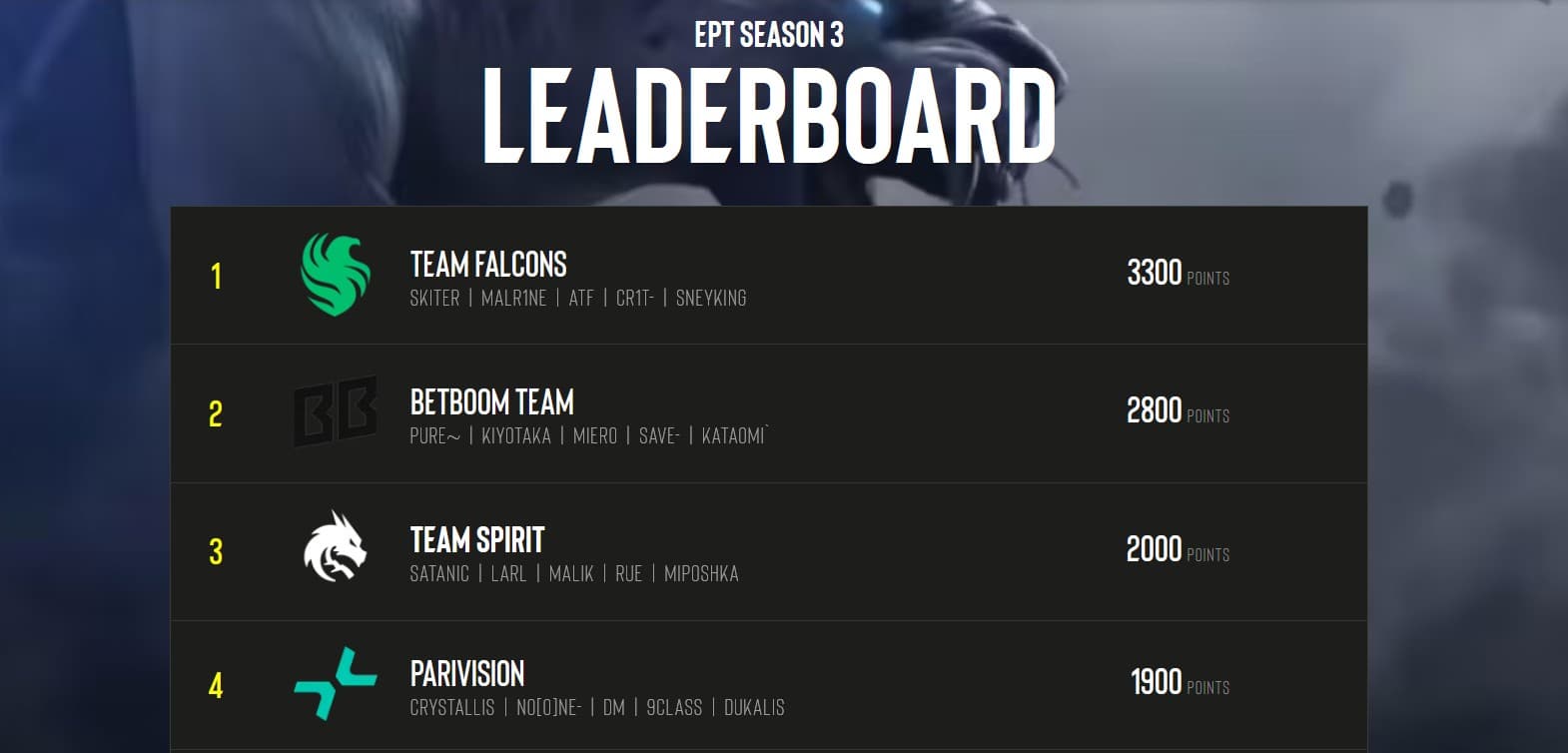 Ranking do ESL Pro Tour antes da vitória da PARIVISION.