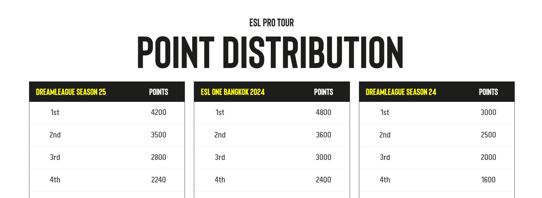 Organização dos torneios antes e depois do ESL One Bangkok.