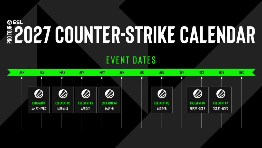 IEM Cracóvia 2027 é Anunciada pela ESL, que Trará Mudanças na Próxima Temporada para Krakow