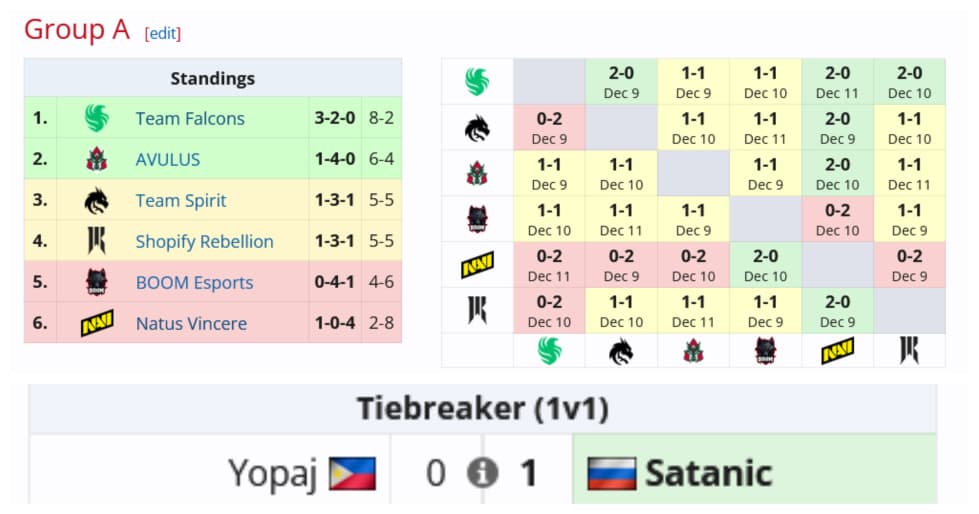 BOOM Esports perdeu a oportunidade de seguir em frente no ESL One Bangkok.