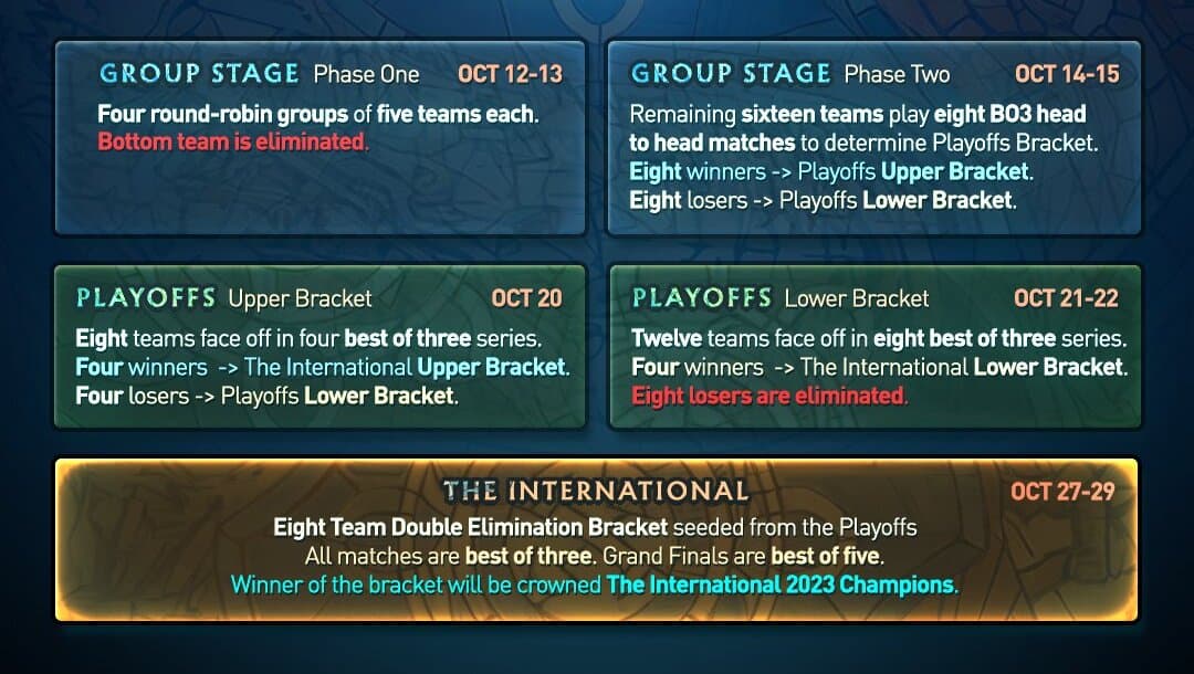 International 2023: veja o formato do torneio