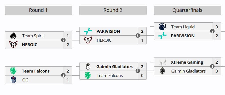 Eliminação do Team Falcons nos playoffs.