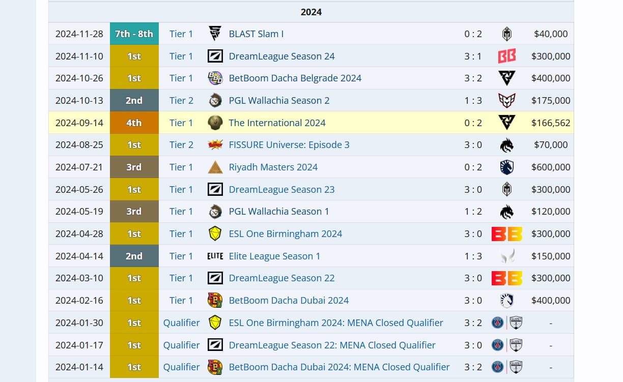 Resultados do Team Falcons ao longo do ano de 2024.