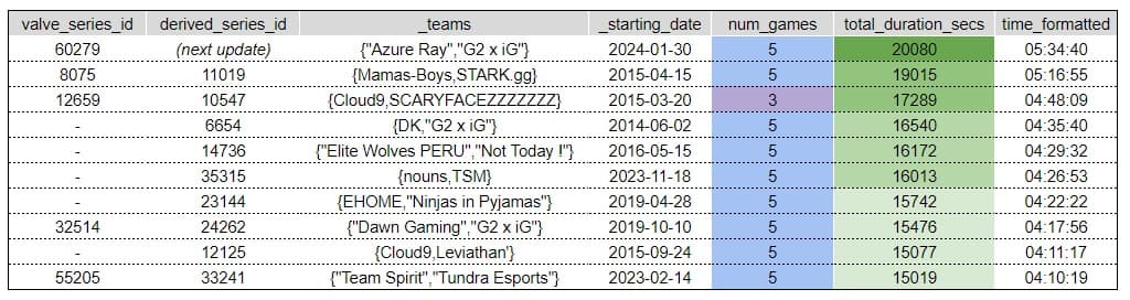 ESL One fazendo história no topo da série de partidas mais longas.