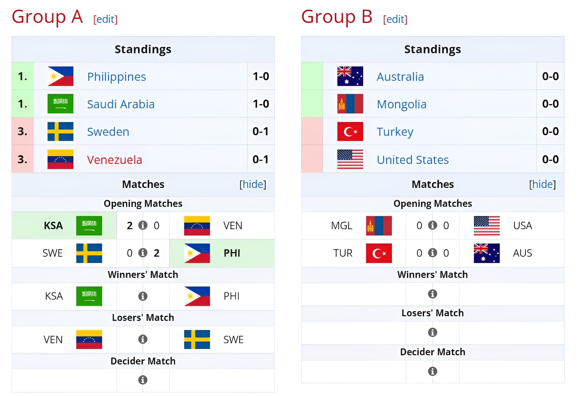 Organização da WEC24 feita pela Federação Internacional de Esports.