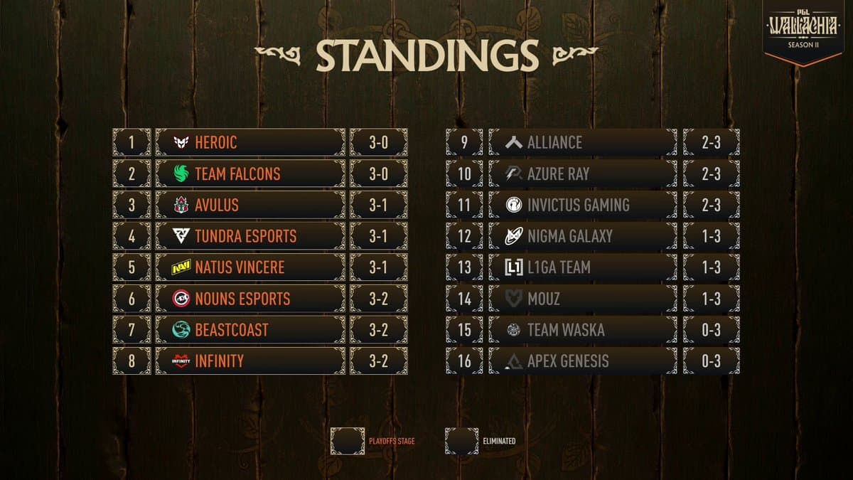 Resultado final da fase de grupos.