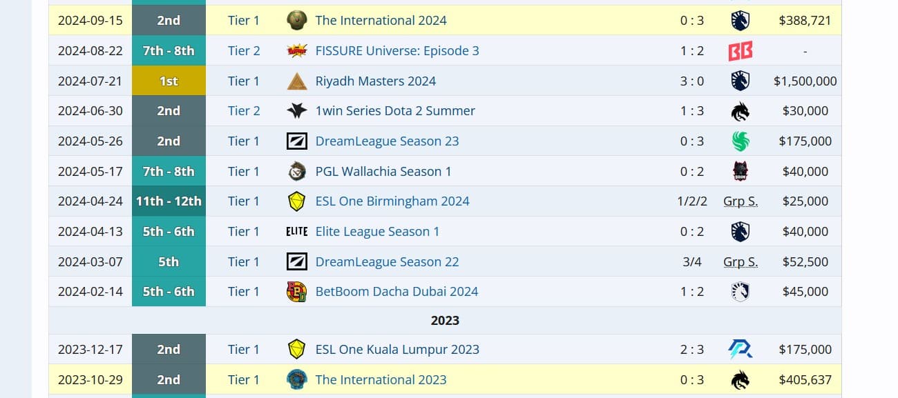 O histórico de dyrachyo antes de chegar na Tundra Esports é quase impecável.
