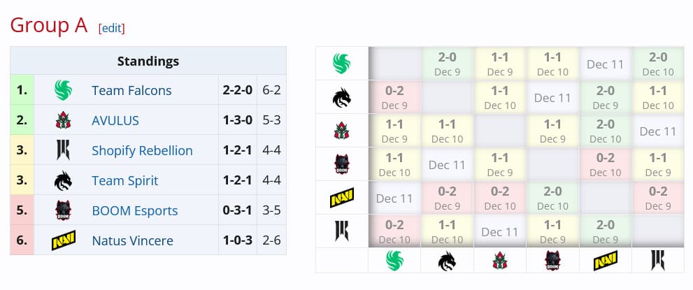 Resultado do Grupo A no segundo dia de grupos do ESL One Bangkok.