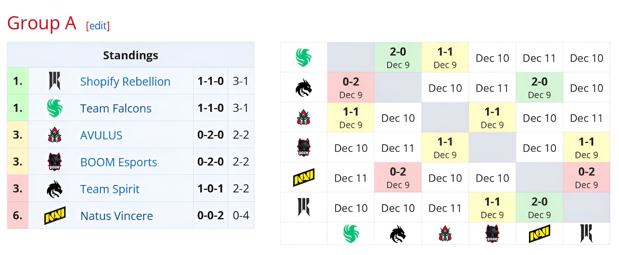 Resultado do Grupo A no primeiro dia da fase de grupos no ESL One Bangkok.