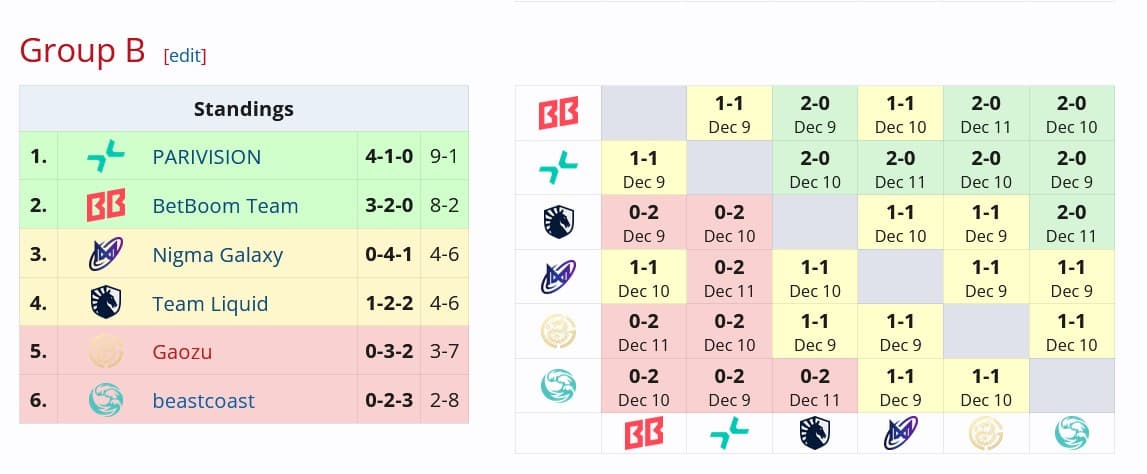 Resultado da PARIVISION na fase de grupos.