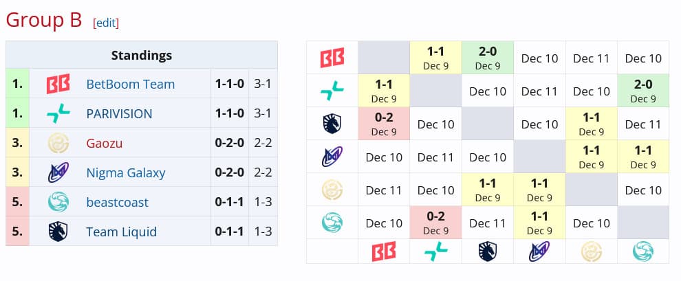 Resultado do Grupo B no primeiro dia da fase de grupos no ESL One Bangkok.